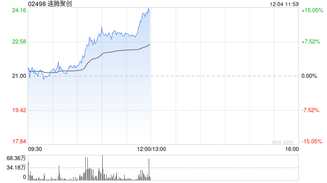 速腾聚创现涨超9% 机构料机器人业务有望贡献可观增量