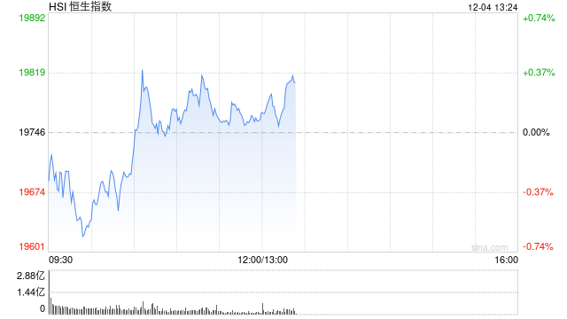 午评：港股恒指涨0.08% 恒生科指涨0.17%石油、煤炭股涨幅居前