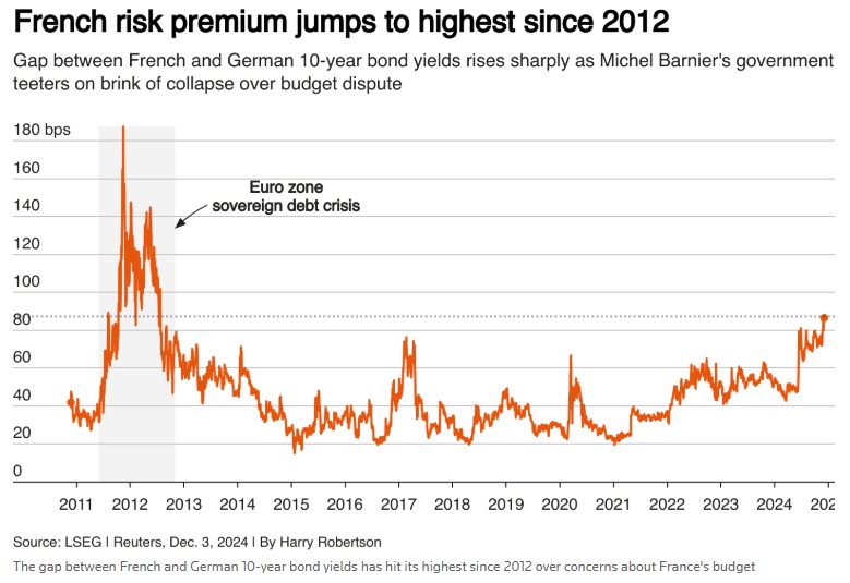 法国政局动荡不安 债市短暂缓解难掩经济隐忧