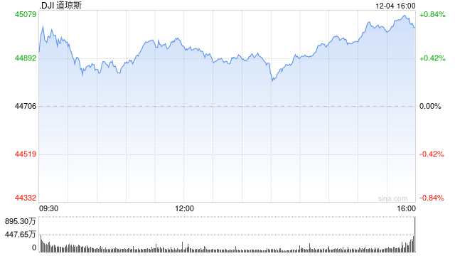 早盘：美股继续上扬 纳指与标普500指数创盘中新高