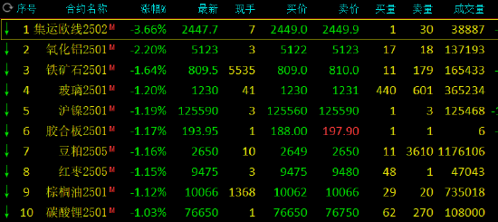 收评：菜油涨超2% 集运指数跌近4%