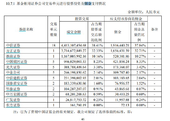 华夏基金千亿上证50ETF股票交易佣金万分之3.7费率同类居前！76%都给了大股东中信证券