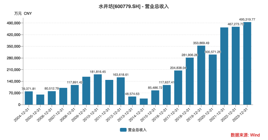 水井坊再次提价，新帅胡庭洲发力“次高端”？