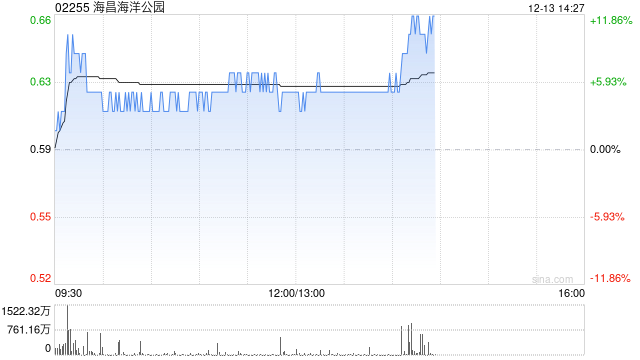 海昌海洋公园早盘逆市涨近7% 月内股价累涨超五成