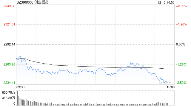 午评：指数调整沪指半日跌1.49% 豆包概念股早盘强势