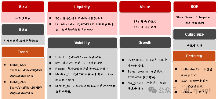 Trend风格领衔，DELTAROA因子表现出色