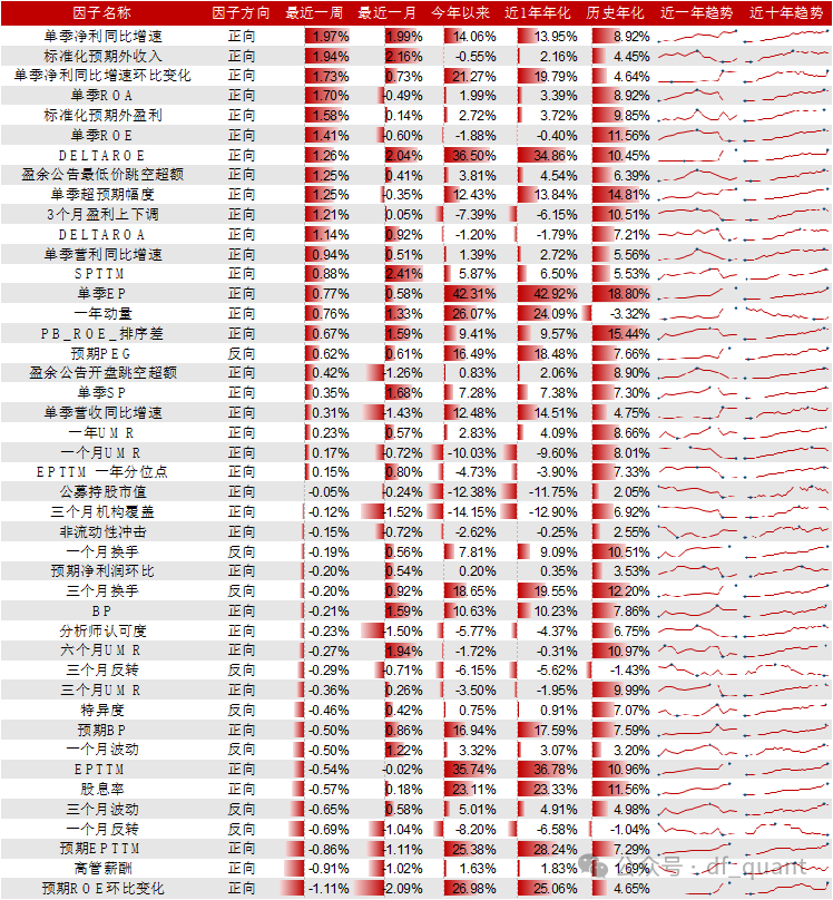 Trend风格领衔，DELTAROA因子表现出色