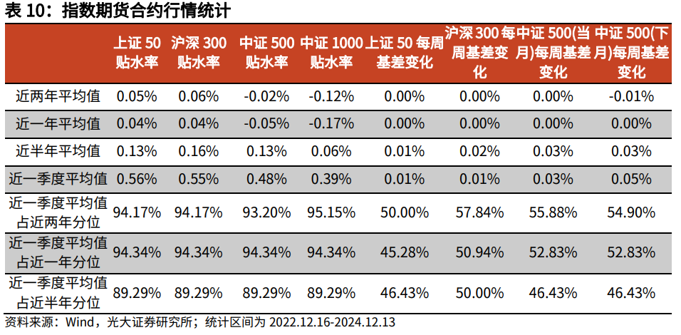 【光大金工】震荡或为年末市场主要特征——金融工程市场跟踪周报20241215