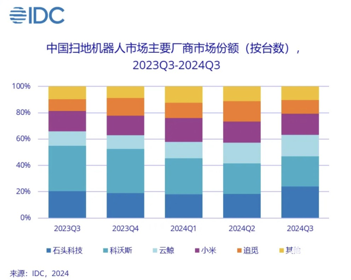 Q3全球智能扫地机出货同比+11.1% 石头拿下国内全球市场双第一