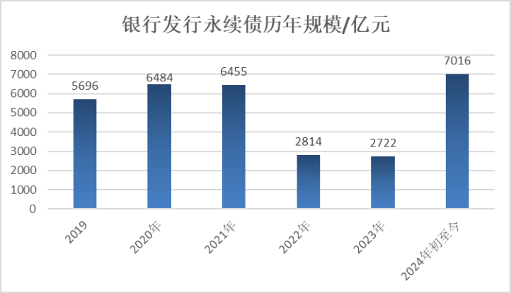 深度丨银行永续债续发压力到来了吗？