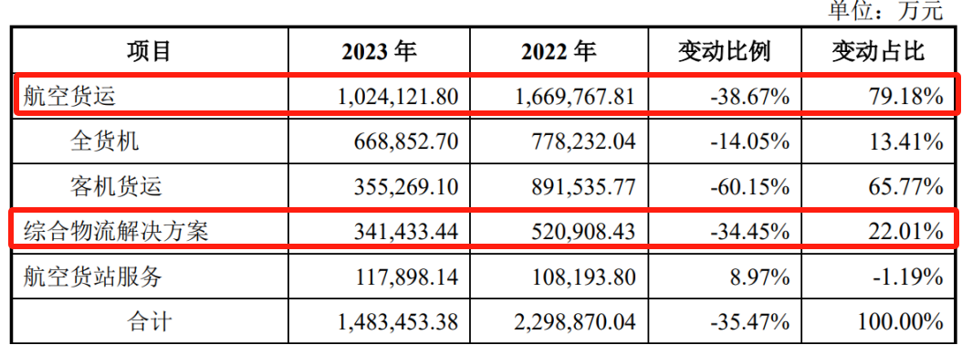 航空货运市场企稳 国货航上市蓄势待发