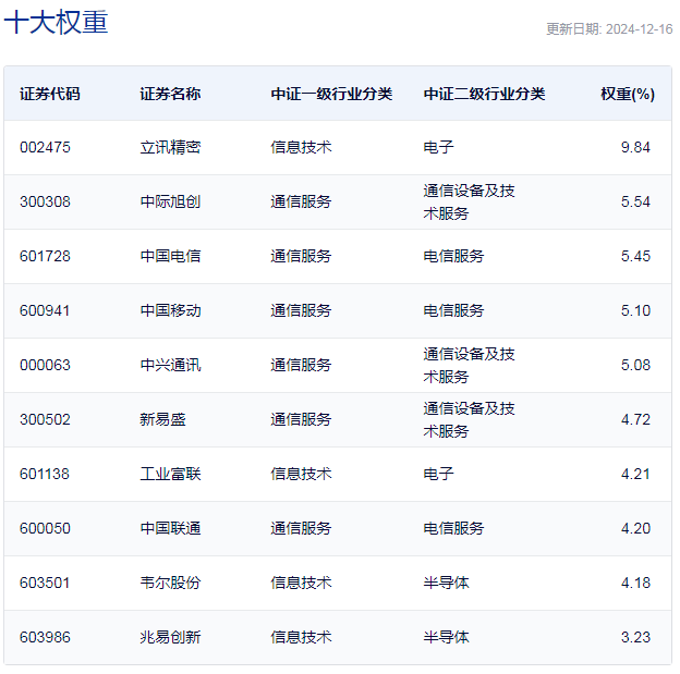 行业ETF风向标丨热点板块全线回落，5G50ETF半日涨1.51%