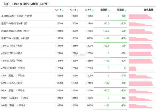 工业硅：未见起势