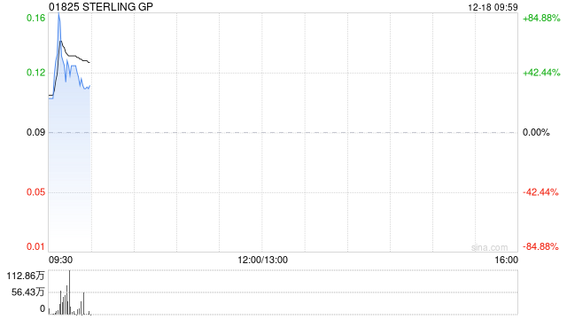 STERLING GP拟折让约18.6%配股 最多净筹约395万港元