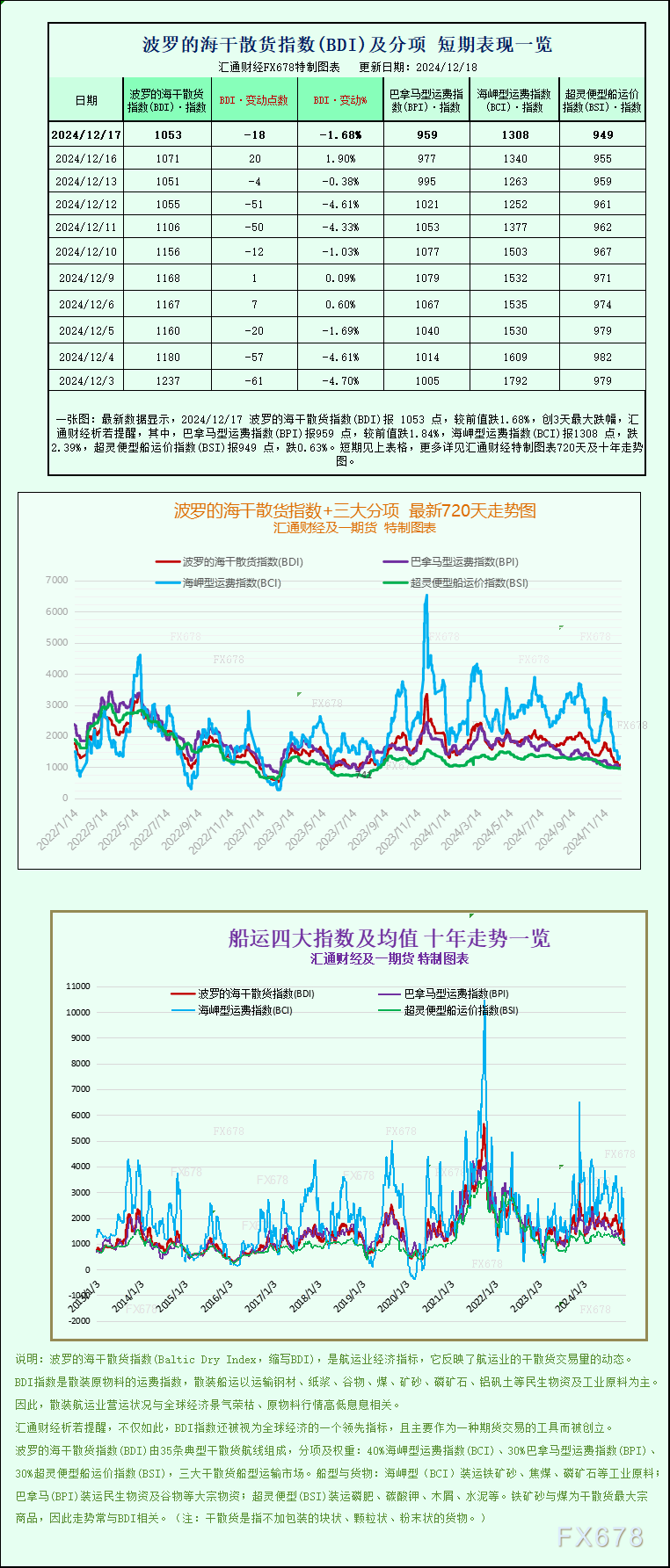 波罗的海指数因所有船舶板块运价下跌而回落