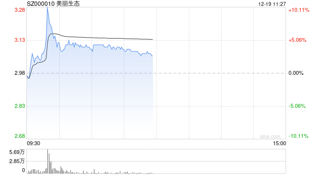 美丽生态10.07%涨停，总市值37.71亿元