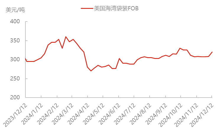 市场信心不足，尿素延续低位波动