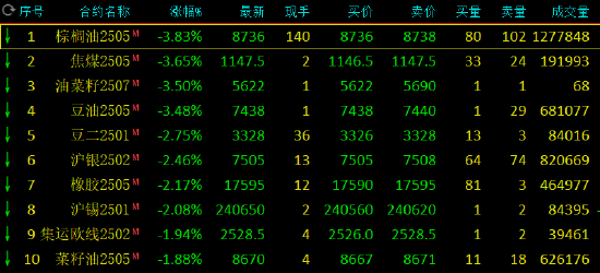 收评：焦煤、棕榈油跌近4% 尿素涨近3%