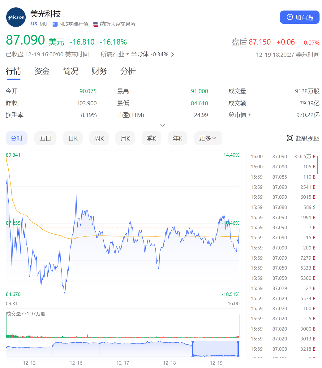 营收同比大增84%，净利环比增长52%，芯片巨头股价却“闪崩”，市值蒸发1300多亿元！什么情况？