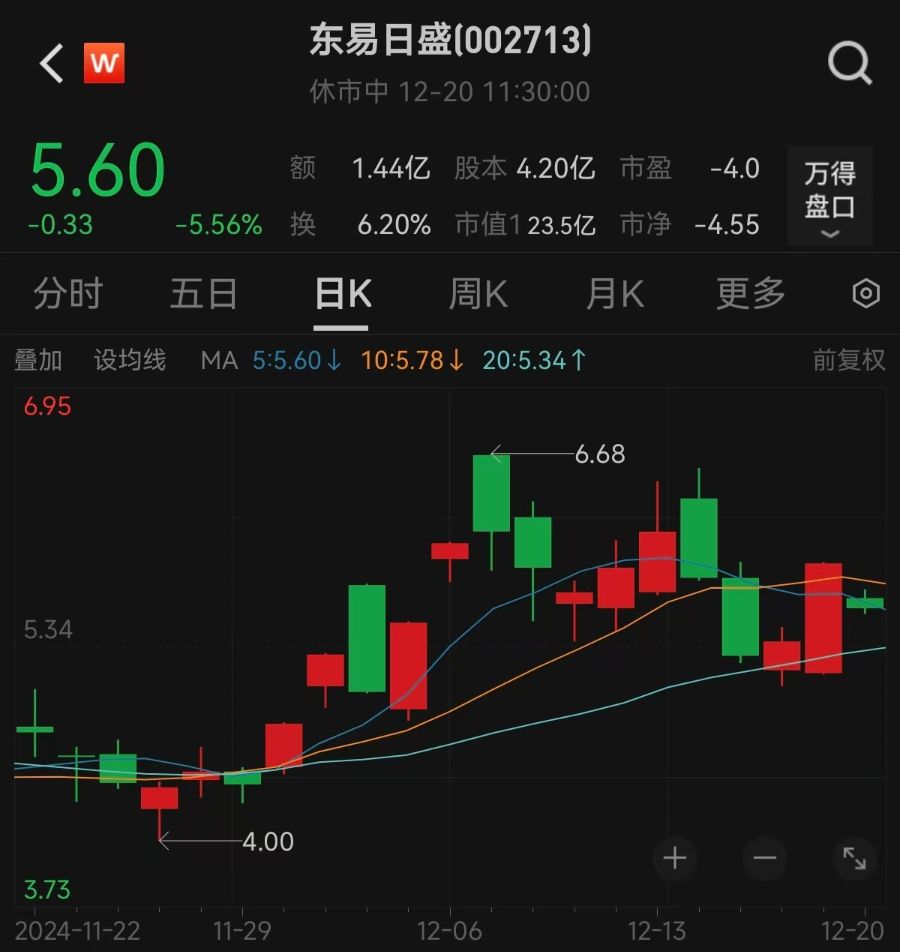 小米将减持！东易日盛跌超5%，昨日刚刚涨停，公司回应