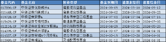 盘点2024基金清盘潮：中银国际证券旗下8只产品按下“终止键”