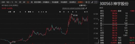 大涨近280%、多股翻倍......这一板块，大牛股频现！