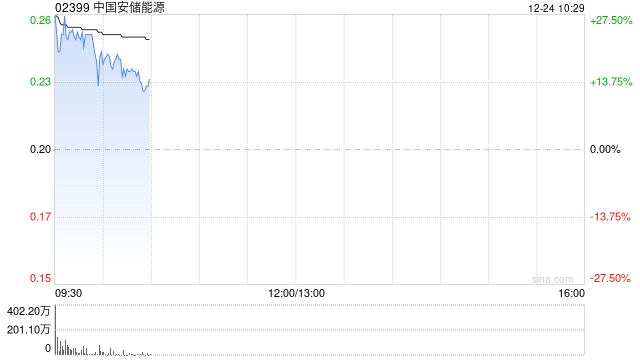 中国安储能源盘中飙升逾30% 拟溢价150%配股净筹2970万港元