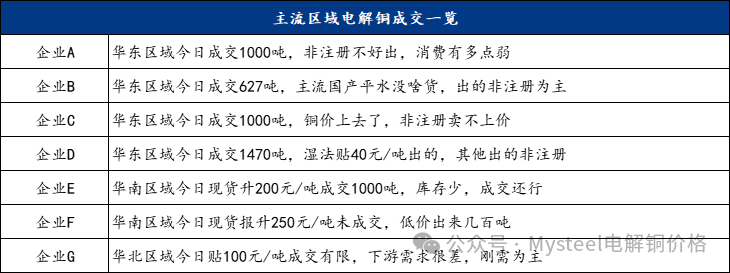 Mysteel日报：铜价重心上移现货升水企稳 电解铜成交有限（12.23）