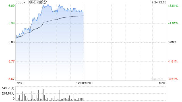 石油股早盘集体上扬 中国石油涨超3%中海油涨超2%