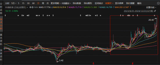 科德教育：营利双增难挡股东高位减持