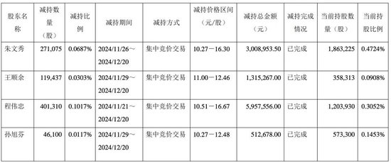 李子园高管股东集体减持！