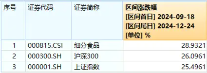 白酒龙头频现大手笔分红！吃喝板块表现亮眼，食品ETF（515710）标的指数本轮反弹超28%！