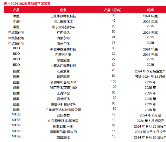 东海期货：供需改善下，甲醇的再平衡之路——甲醇2025年年度策略报告