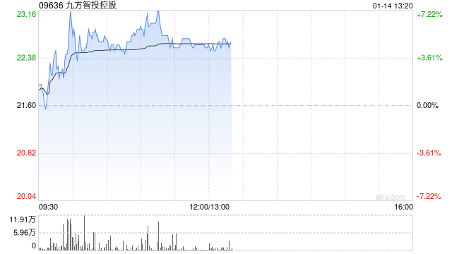 九方智投控股现涨逾5% 机构料公司受益于专业投顾服务需求提升