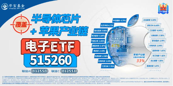 暴涨3%！电子ETF（515260）荣登ETF互联互通产品名单！科技自主可控方向涨势如虹，超百亿主力资金狂涌！