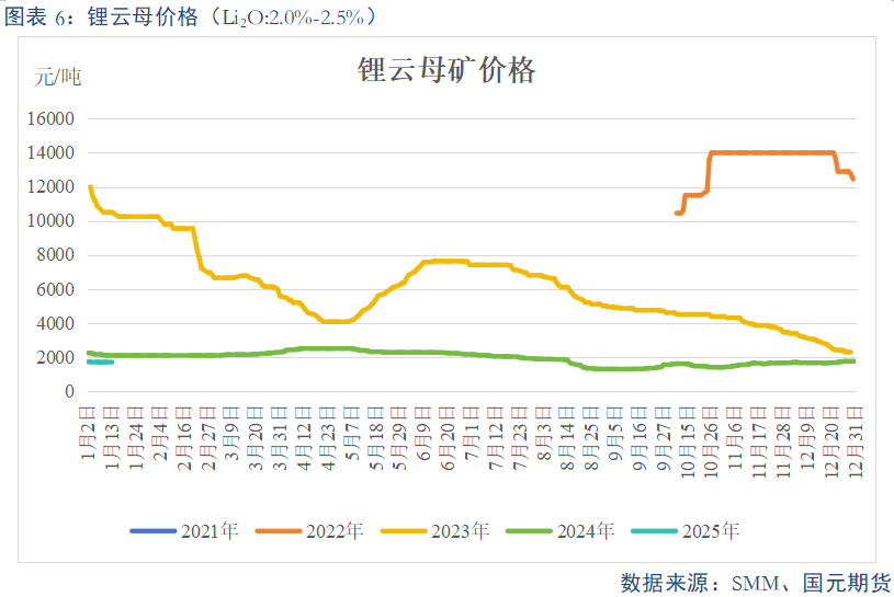 【碳酸锂】供需预期双弱 锂价上下两难