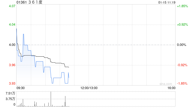 中金：维持361度“跑赢行业”评级 目标价5.2港元