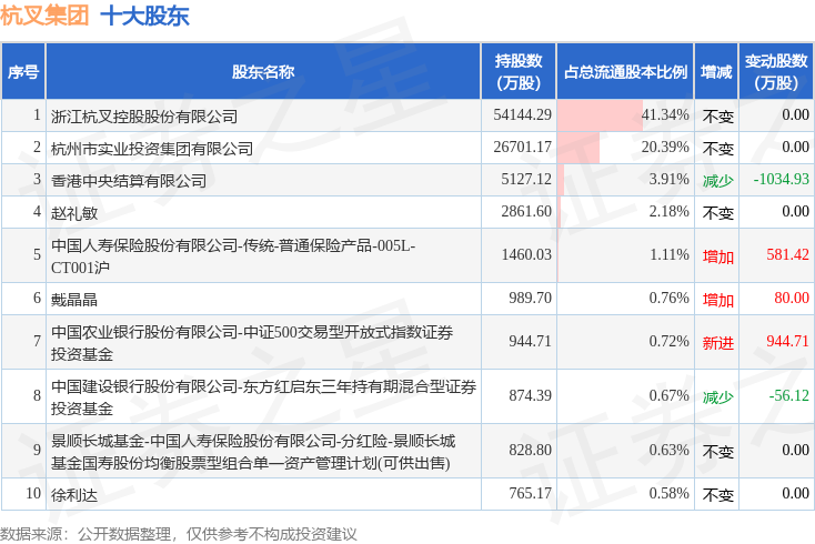 1月16日杭叉集团发布公告，其股东减持278.01万股