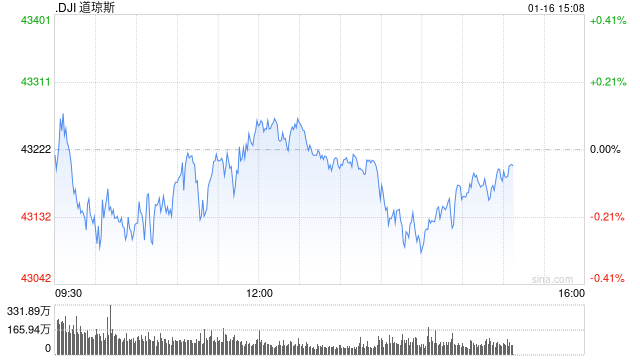 早盘：美股小幅下滑 道指下跌0.2%