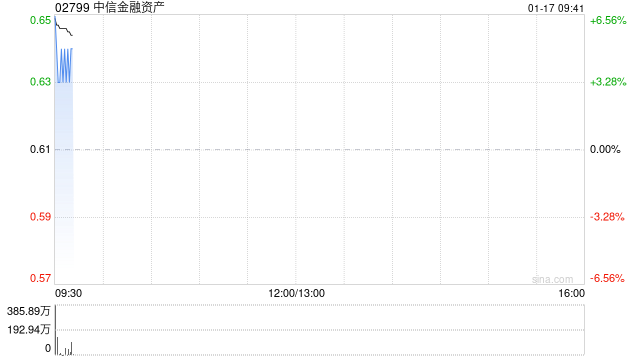 中信金融资产盈喜后高开逾6% 预计全年纯利达90亿至100亿元