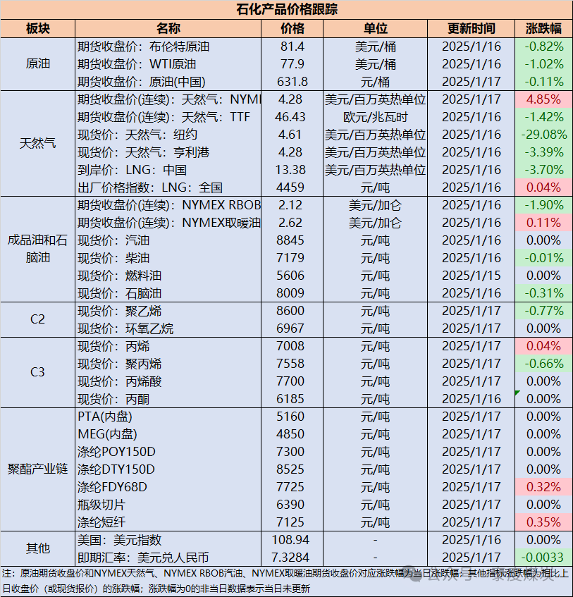 【民生能源 周泰团队】石化日报：乌克兰国家石油天然气公司：天然气产量从2023年的132亿立方米增加到2024年的139亿立方米