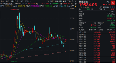 港股稳了？恒指日线四连阳！港股互联网ETF（513770）收涨0.6%，标的单周累涨3.95%！