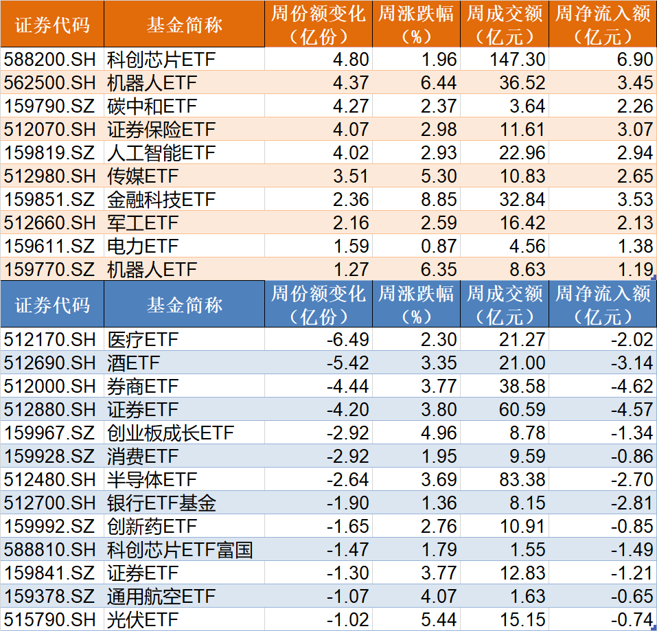 主力坐不住了！超百亿资金借道ETF追涨进场，这两只主题ETF正被疯抢，份额创历史新高