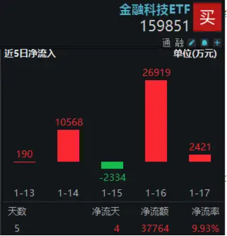 金融科技单周领涨超9%！资金密集加仓，金融科技ETF（159851）近五日吸金超3.77亿元，份额再创新高