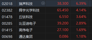 收评：港股恒指涨1.75% 科指涨2.59%京东大涨逾7%