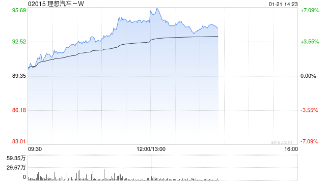 汽车股午后集体上扬 理想汽车-W及小鹏汽车-W均涨逾5%