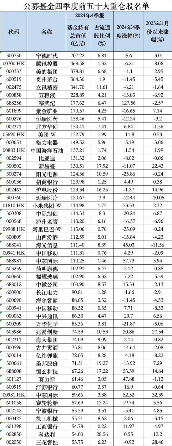 大曝光！公募基金四季度前50大重仓股出炉