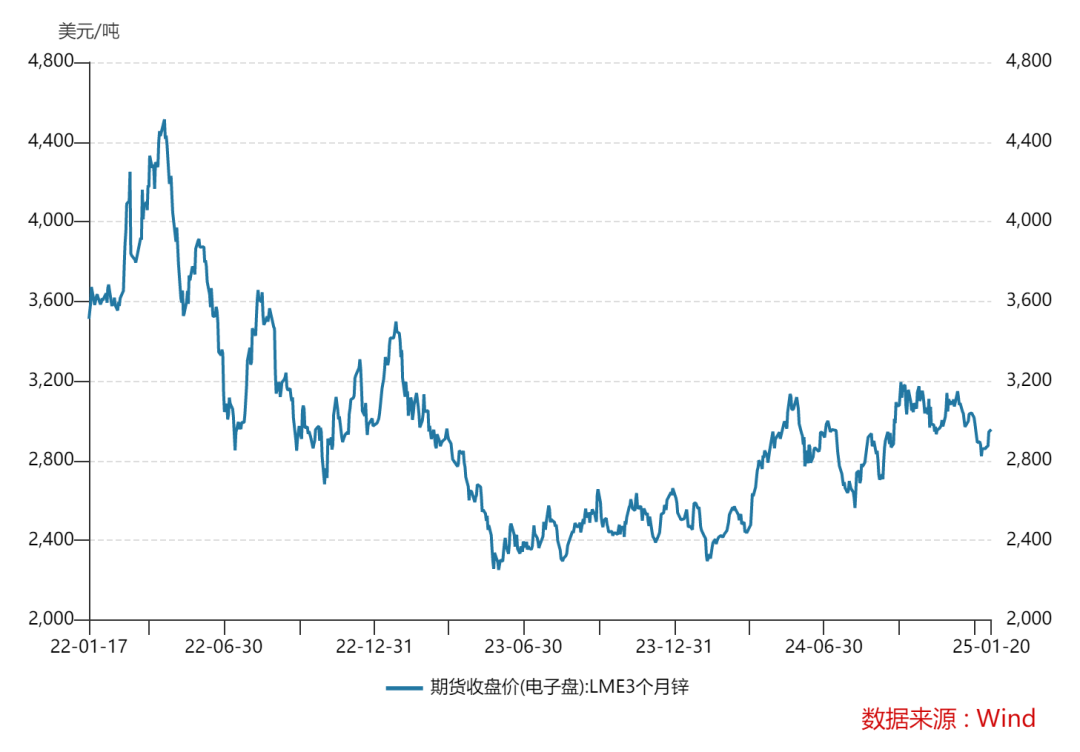 年度回顾展望：2025年锌基本面趋于宽松