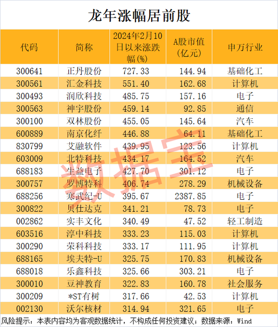 暴涨727%，龙年第一牛股出炉