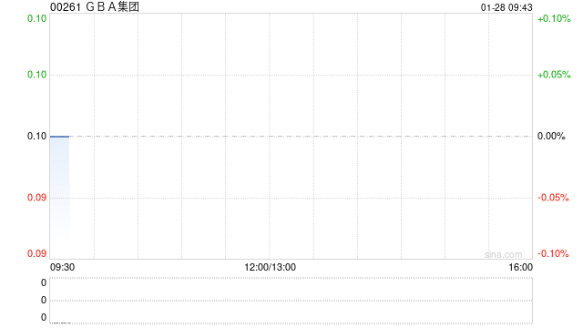 GBA集团拟“5合1”进行股份合并